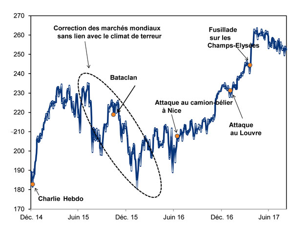graphique des stocks français vs attentats terrorists