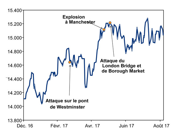graphique des stocks britanniques contre les attaques terrorists