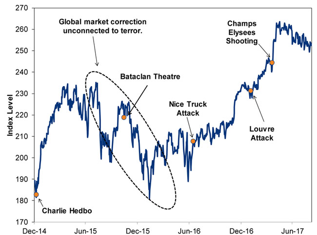 chart of French stocks verses terrorist attacks