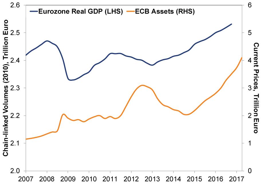 Chart showing Eurozone and ECB assets by Fisher Investments UK