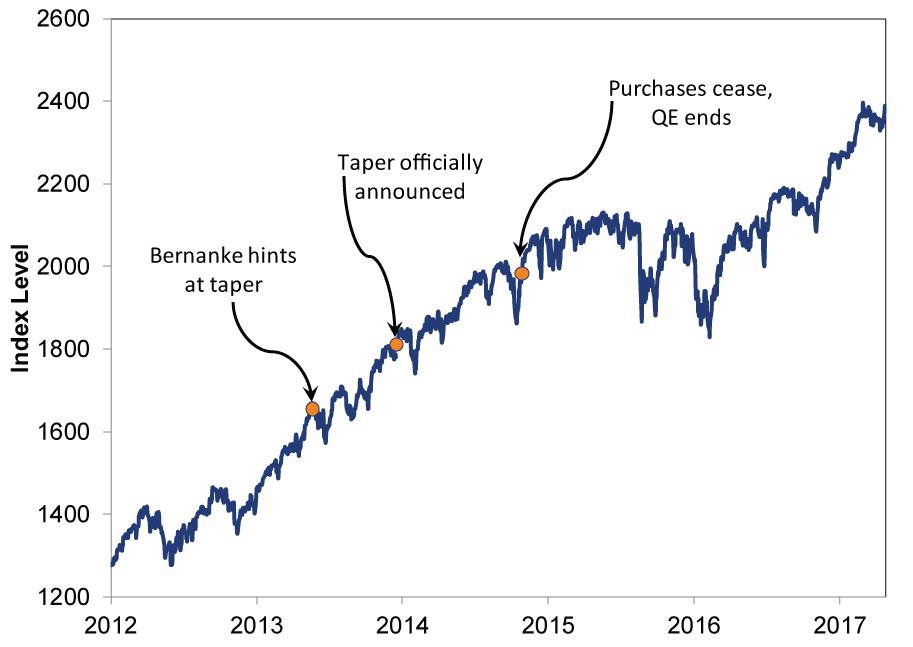 Stock Taper chart by Fisher Investments UK