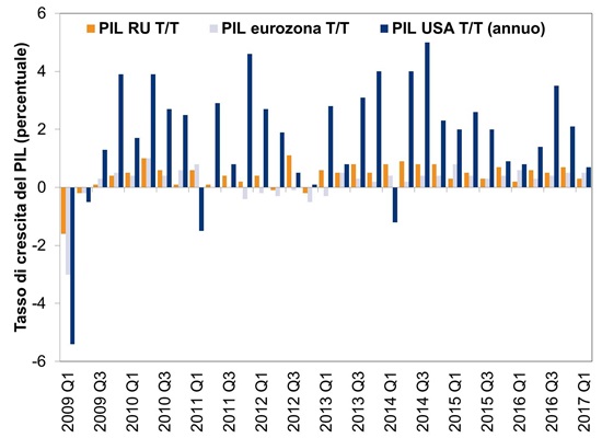 I cambiamenti del PIL annuo diminuiscono ad ogni trimestre – Fisher Investments Italia 