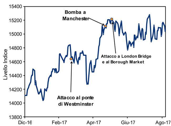 Stock britannici contro attacchi terroristici