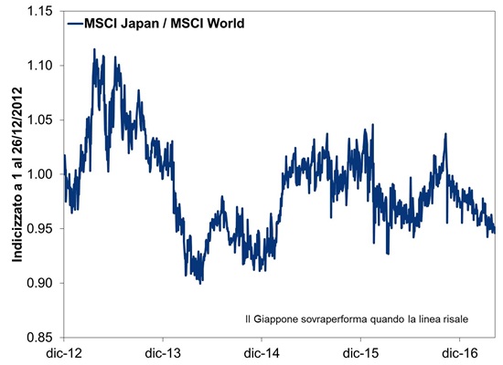 Titoli giapponesi in confronto a quelli globali dall'inizio del mandato di Abe – Fisher Investments Italia