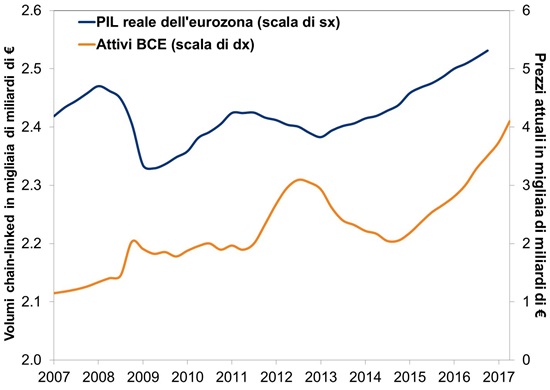La massiccia espansione del bilancio della BCE non ha fatto granché – Fisher Investments Italia