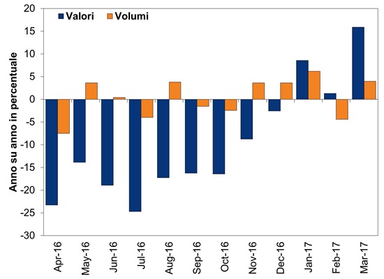 Valori e volumi delle importazioni da aprile 2016 – Fisher Investments Italia 