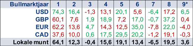 bull-markedets alder I ar