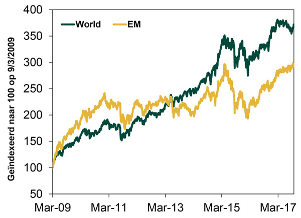 Dutch Emerging Markets Euro Chart