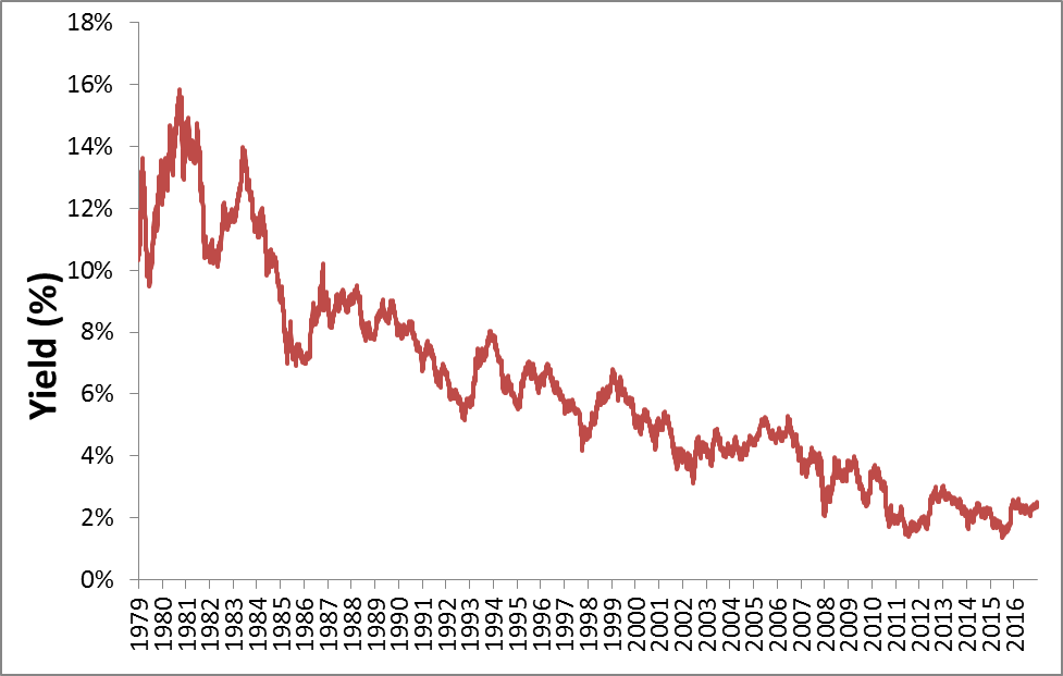 Yield Percent Graph