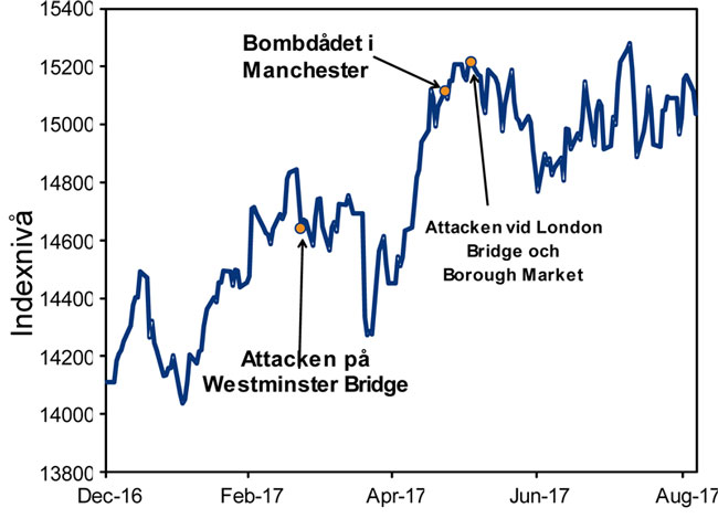 Brittiska aktier utvecklas som vanligt