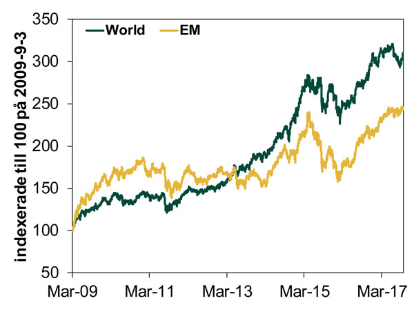 SEK Charts
