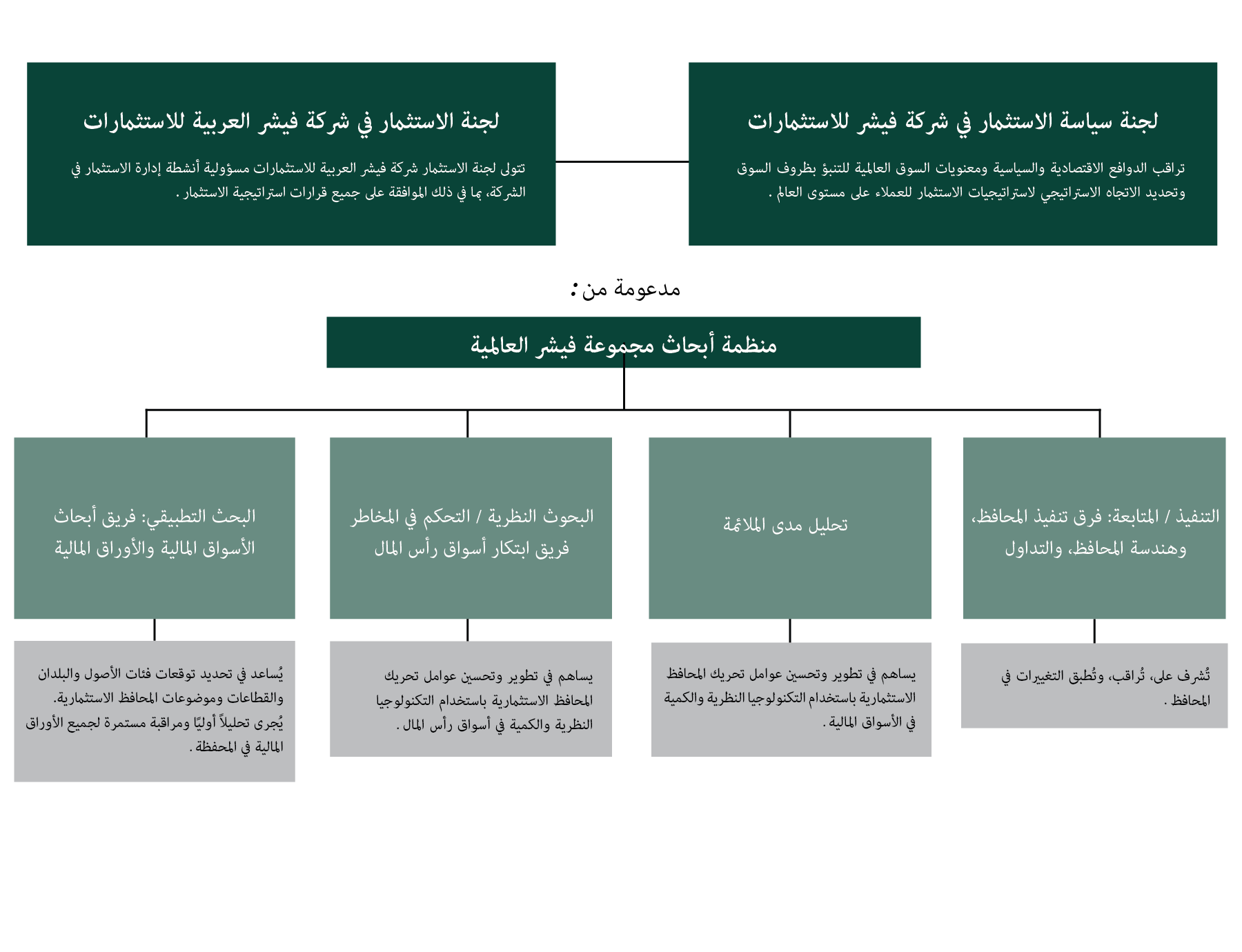 image of investment policy committee diagram