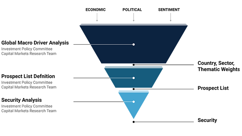 Fisher Investments Top Down Approach