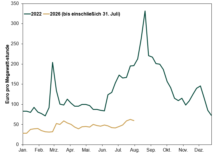 Line chart with two solid lines comparing values in euros during 2022 (dark green line)   and 2026 through 31 July (gold line).    • Y-axis: Euros, ranging from 0 to 350. This represents the prices of gas in terms of    euros per megawatt hour, based on the region’s benchmark, Dutch TTF prices.    • X-axis: 12 months of the year, starting with January and ending with December.   • Dark green line (2022): Begins near 85 euros in January and after a big jump from    late February to early March to around 205 euros, the line drops down to around    100 at the end of March and fluctuates between roughly 80 and 115 euros through    June. The line then rises above 170 euros in July, increases further to around 200    euros in August, peaks near 330 euros in late August, then declines through the    remainder of the year. The line falls to roughly 110 euros in November, rises briefly    to around 145 euros in December, and finishes the year near 70 euros.   • Gold line (2026 through July 31): Begins near 30 euros in January, rises gradually    to about 40 euros in February, increases to nearly 60 euros in March, declines    toward 40 euros during April, fluctuates between roughly 40 and 50 euros through    May and June, then rises to approximately 60 euros by the end of July.   The chart shows weekly gas prices in euros for 2022 and for 2026 through 31 July,    comparing the differences between the two years. The 2022 series exhibits substantially    larger fluctuations and higher peak values than the 2026 series through the period shown.