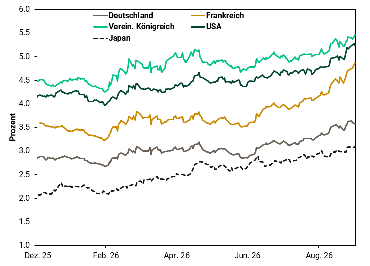 Liniendiagramm zum Vergleich der Zinsen zehnjähriger Staatsanleihen für Deutschland, Frankreich, Vereinigtes Königreich, USA und Japan von Ende Dezember 2025 bis Ende September 2026.
•	Y-Achse: Prozent, im Bereich von 1,0 Prozent bis 6,0 Prozent.
•	X-Achse: Monatliche Daten von Dezember 2025 bis Mitte September 2026.
•	Linien:
o	Grau: Deutschland
o	Gold: Frankreich
o	Hellgrün: Vereinigtes Königreich
o	Dunkelgrün: USA
o	Schwarz gestrichelt: Japan
Vereinigtes Königreich (hellgrün)
•	Beginnt nahe 4,5 Prozent im Dezember 2025.
•	Steigt knapp über 5,0 Prozent bis April 2026.
•	Sinkt leicht im Mai und Juni 2026.
•	Geht im Sommer nach oben.
•	Beendet den Beobachtungszeitraum nahe 5,4 bis 5,5 Prozent, mit der höchsten Rendite unter den dargestellten Ländern.
USA (dunkelgrün)
•	Beginnt nahe 4,1 Prozent.
•	Steigt langsam im Beobachtungszeitraum, verzeichnet immer wieder Schwankungen.
•	Klettert im Frühjahr 2026 über 4,5 Prozent und steigt weiter.
•	Beendet den Zeitraum nahe 5,2 bis 5,3 Prozent, nur von Vereinigtem Königreich übertroffen.
Frankreich (golden)
•	Beginnt bei rund 3,6 Prozent.
•	Sinkt Anfang 2026 leicht auf etwa 3,3 Prozent.
•	Steigt danach unaufhaltsam.
•	Übersteigt Ende Juli 4,0 Prozent und beschleunigt sich Ende des Sommers.
•	Beendet den Zeitraum nahe 4,8 bis 4,9 Prozent.
Deutschland (grau)
•	Beginnt nahe 2,9 Prozent.
•	Sinkt Anfang 2026 leicht unter 2,8 Prozent.
•	Steigt im weiteren Verlauf schrittweise.
•	Steigt Mitte Mai 2026 über 3,0 Prozent und fällt anschließend Ende Juni auf rund 2,9 Prozent.
•	Klettert von Ende Juni bis Ende September und beendet den Zeitraum mit leicht unter 3,6 Prozent.
Japan (schwarz gestrichelt)
•	Beginnt nahe 2,1 Prozent, der niedrigsten dargestellten Rendite.
•	Steigt langsam mit relativ geringen Schwankungen.
•	Steigt im Mai 2026 über 2,5 Prozent.
•	Tendiert bis Ende 2026 weiter aufwärts.
•	Beendet den Beobachtungszeitraum nahe 3,1 Prozent.
Allgemeines Muster
•	Bei allen fünf Ländern sind die Zinsen der Staatsanleihen im Beobachtungszeitraum allgemein nach oben gegangen.
•	Die Reihenfolge war innerhalb des Zeitraums weitgehend konstant:
1.	Vereinigtes Königreich (höchste)
2.	USA
3.	Frankreich
4.	Deutschland
5.	Japan (niedrigste)
•	Die Zinsen sind in der zweiten Jahreshälfte in Frankreich am stärksten gestiegen.
