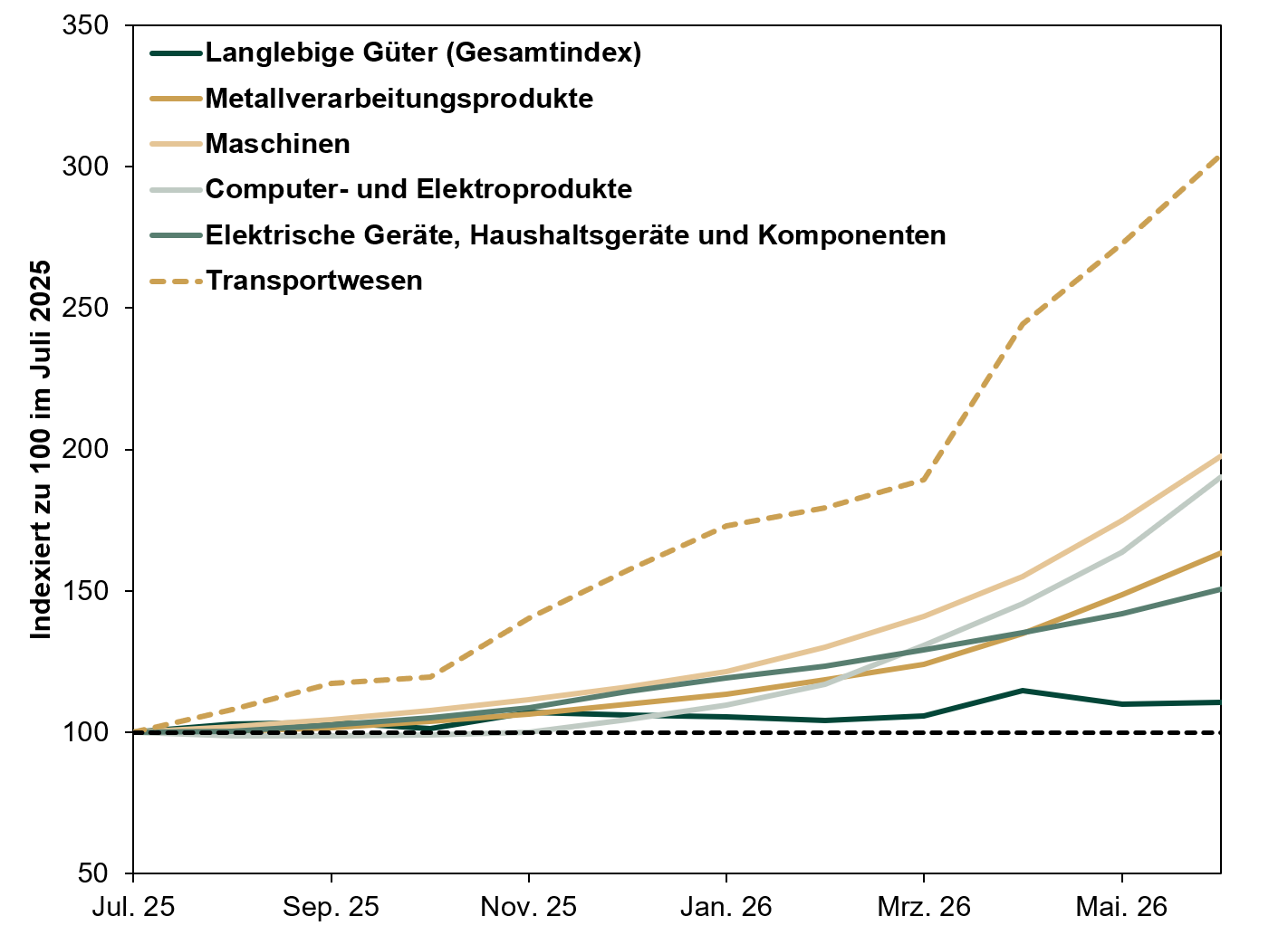 Liniendiagramm das die Neubestellungen für ausgewählte Branchen im Bereich langlebiger Güter darstellt.