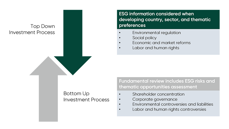 ESG Top-Down Process
