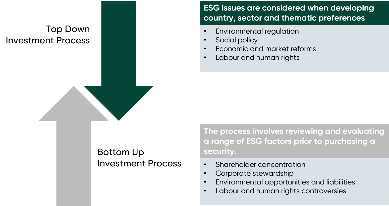 ESG Top-Down Process