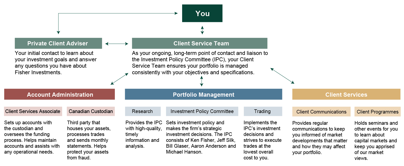 Flowchart diagram of your personalized service with Private Client Advice, a Private Cliet Director, and Investment Counsellor.
