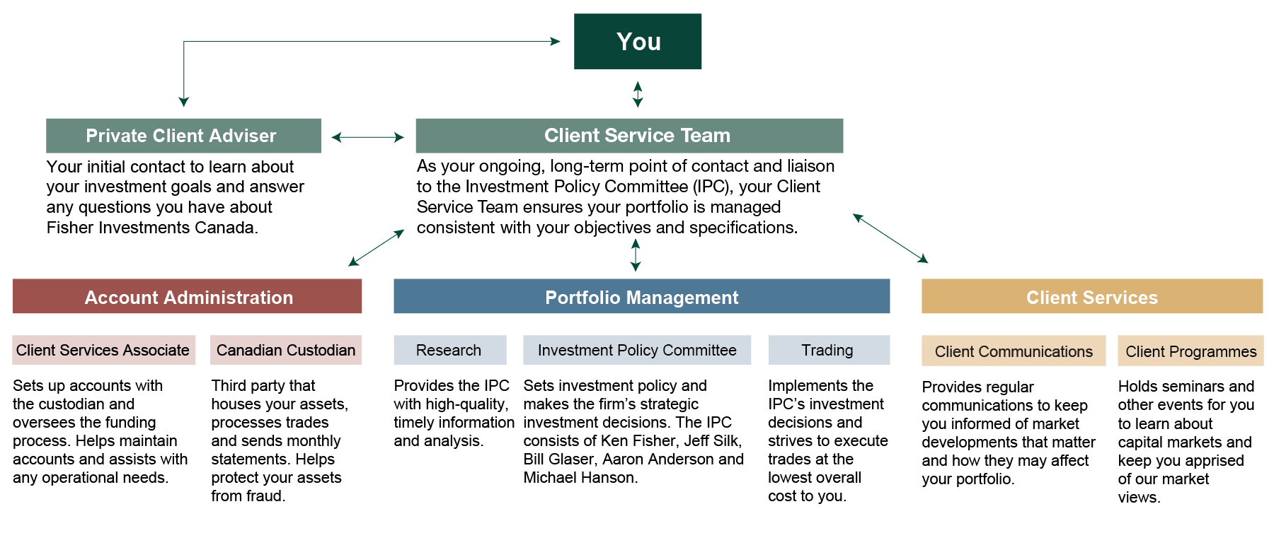 Flowchart diagram of your personalized service with Private Client Advice, a Private Cliet Director, and Investment Counsellor.