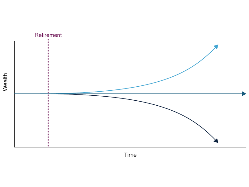 three financial goals graph