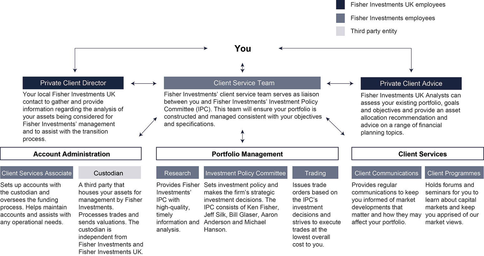 Flowchart diagram of your personalized service with Private Client Advice, a Private Cliet Director, and Investment Counsellor.