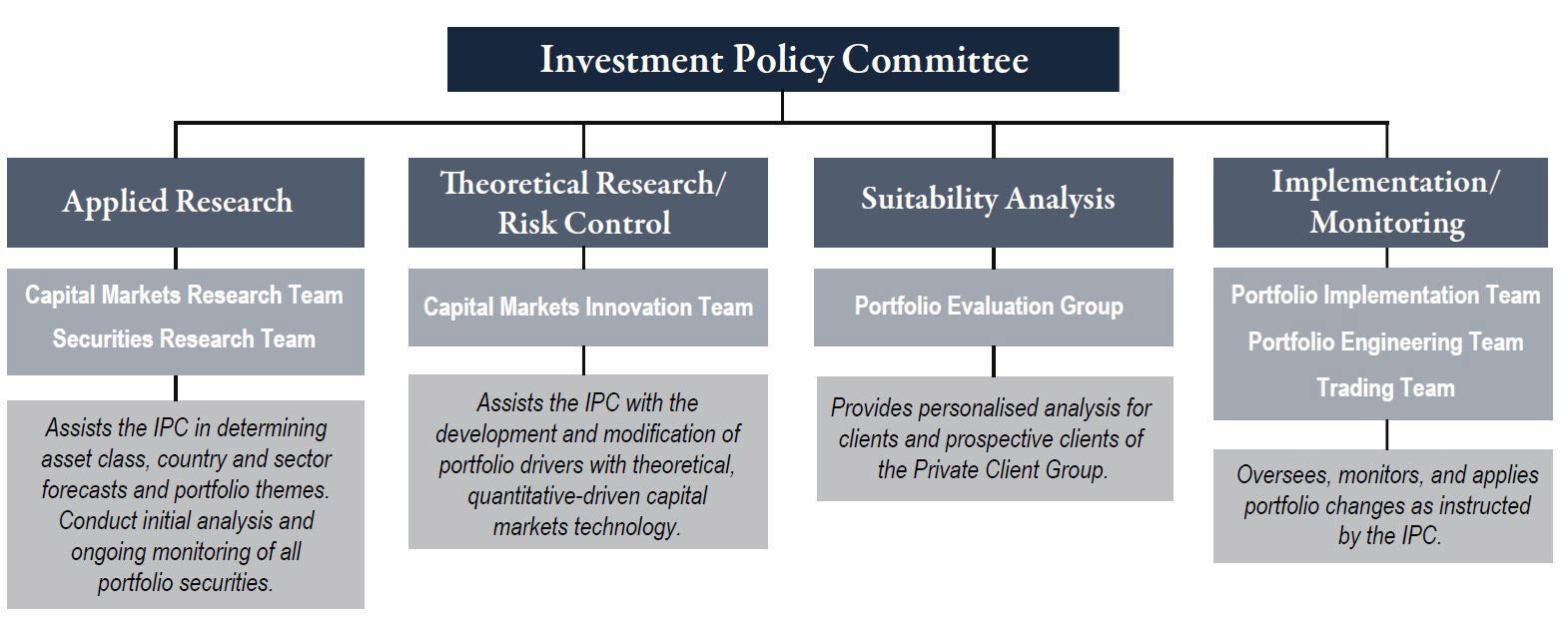image of investment policy committee diagram