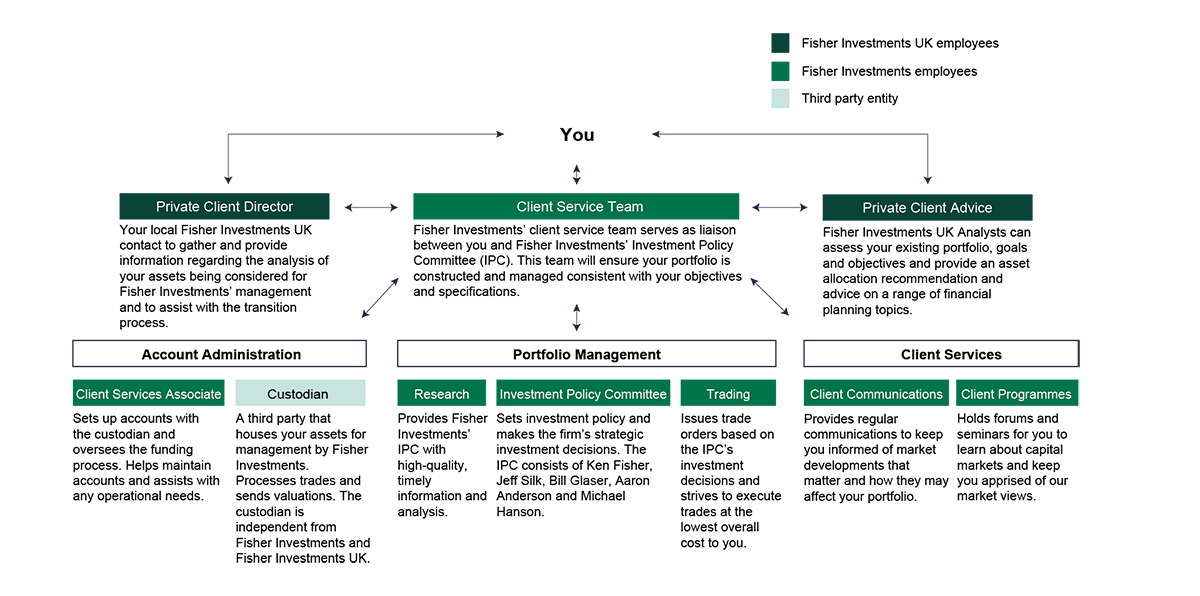 Flowchart diagram of your personalized service with Private Client Advice, a Private Cliet Director, and Investment Counsellor.