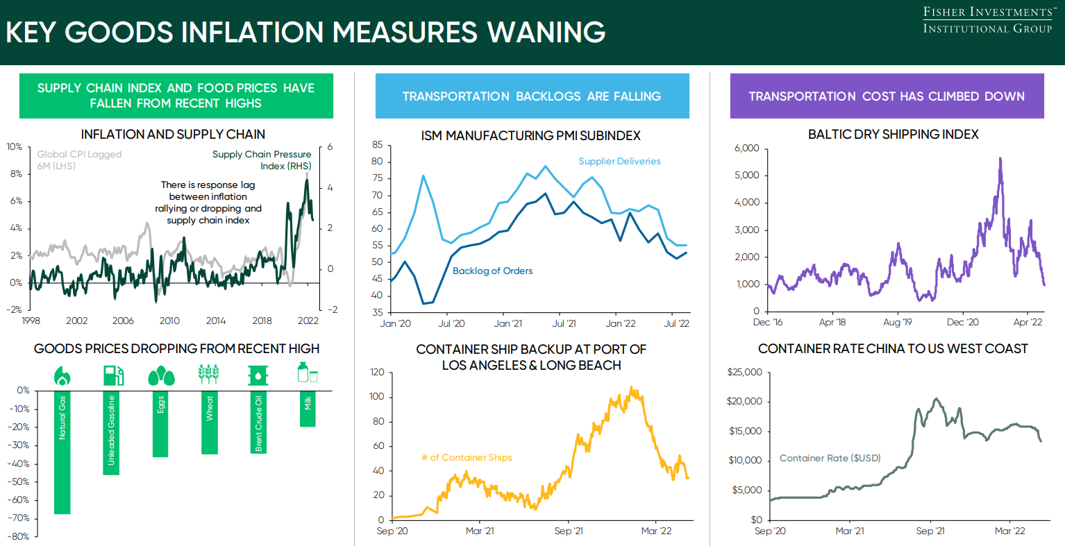 A selection of graphs detailing key goods in relation to inflation