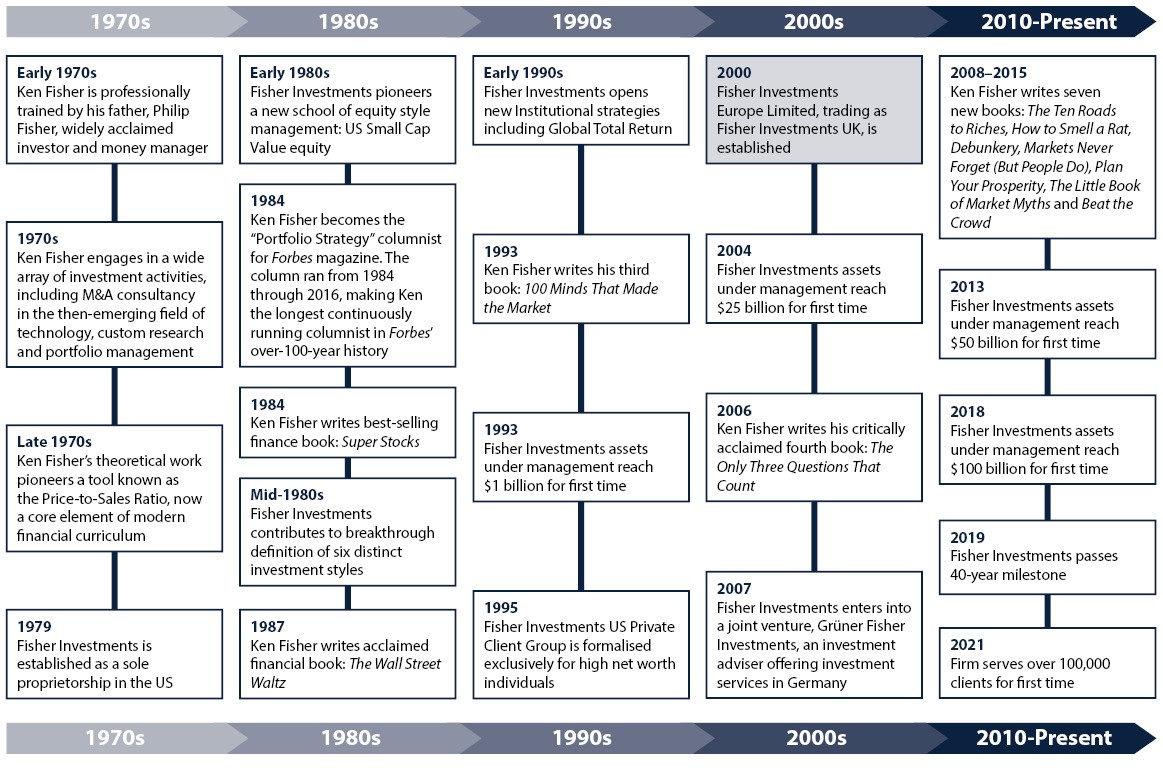 image of fisher history timline