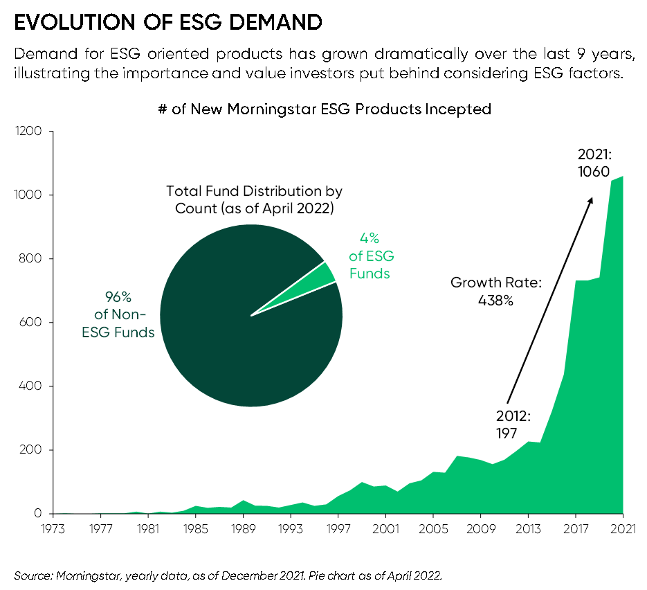 Evolution of ESG Demand