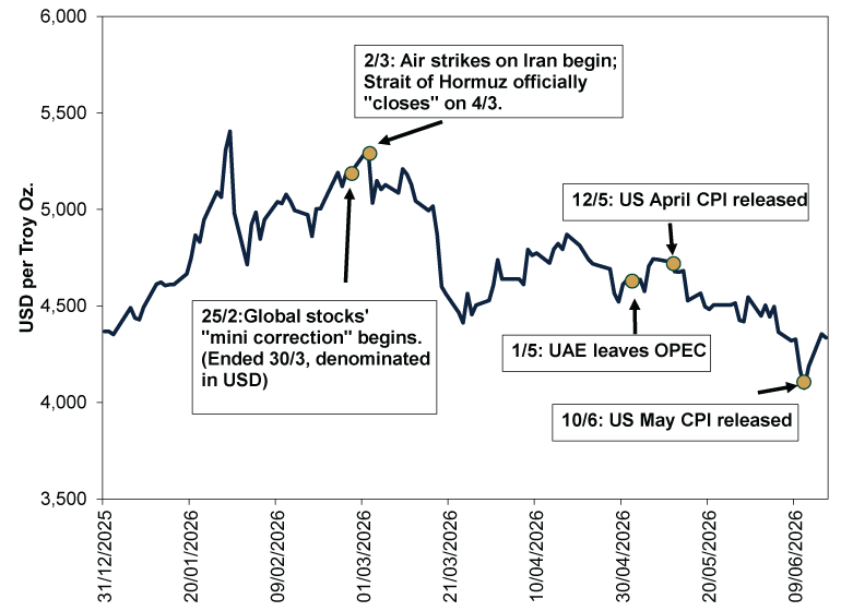 Single dark blue line chart with five small circular gold markers, with each marker tied to a text box that contains the mark’s date and an event relevant to that date. The green line represents the price of gold measured in US dollars per troy ounce from 31 December 2025 to 16 June, 2026.   The x-axis represents dates from 31 December 2025 to 16 June 15, 2026. The y-axis represents US dollars per troy ounce, ranging from $3,500 to $6,000.   The chart contains one continuous dark blue line that rises irregularly from left to right for the first fifth of the chart area before generally trending downward with sharp fluctuations for the rest of reported period. The line begins on the left at 31 December, 2025 at a little below $4,500 per troy ounce and rises to a little over $5,400 per troy ounce by 29 January 2026. It then drops sharply to around $4,700 per troy ounce at 2 February, 2026, before climbing irregularly throughout the rest of February, reaching a bit over $5,200 per troy ounce on 27 February 2026. From there, the dark blue line largely falls, dropping to a level of around $4,400 per troy ounce on 24 March 2026 before rising somewhat to $4,800 per troy ounce at around 18 April 2026. From there, the dark blue line resumes falling irregularly, hitting its lowest level of around $4,070 per troy ounce on 11 June 2026, before rising a bit. The last value depicted on the y-axis is $4,336 per troy ounce on 16 June 2026.   There are also five individual gold circular markers on the dark blue line, with each representing a relevant date and event. Going from left to right, the first marker is at 25 February 2026 at a price level of $5,192 per troy ounce. A text box with an arrow pointing to this first mark says, “25/2: Global stocks' "mini correction" begins. (Ended 30/3, denominated in USD)” The second marker is at 2 March 2026 at a price level of $5,314 per troy ounce. A text box accompanying it says, “2/3: Air strikes on Iran begin; Strait of Hormuz officially "closes" on 4/3.” The third marker is at 1 May 2026 at a price level of $4,637 per troy ounce. Its accompanying text box says, “1/5: UAE leaves OPEC.” The fourth marker is at 12 May 2026 at a price level of $4,678 per troy ounce. Its text box reads, “12/5: US April CPI released.” The fifth marker is at 10 June 2026 at a price level of $4,171 per troy ounce. Its text box reads, “10/6: US May CPI released.”