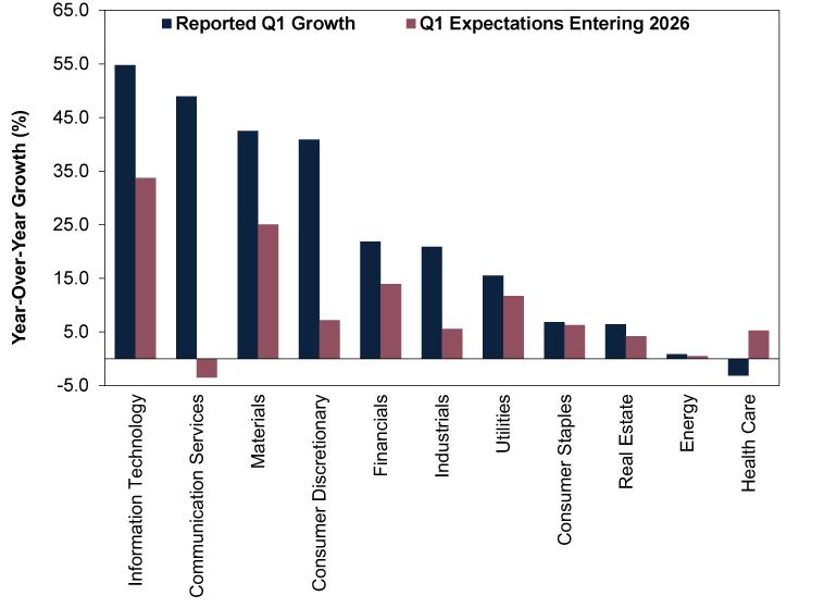 Bar chart with paired dark blue and red vertical bars showing year-over-year earnings growth rates in percent by sector, comparing reported first quarter growth and first quarter expectations entering 2026.  The vertical axis is labeled year-over-year growth in percent, ranging from approximately negative 5 percent to 65 percent. The horizontal axis lists sectors: Information Technology, Communication Services, Materials, Consumer Discretionary, Financials, Industrials, Utilities, Consumer Staples, Real Estate, Energy and Health Care.  Each sector has two bars: •	Dark blue bars represent reported first quarter growth. •	Red bars represent first quarter expectations entering 2026.  Information Technology shows approximately 55 percent reported growth and 34 percent expected growth. Communication Services shows approximately 49 percent reported growth and negative 3 percent expected growth. Materials show approximately 42 percent reported growth and 25 percent expected growth. Consumer Discretionary shows approximately 41 percent reported growth and 7 percent expected growth.  Financials show approximately 22 percent reported growth and 14 percent expected growth. Industrials show approximately 21 percent reported growth and 6 percent expected growth. Utilities show approximately 16 percent reported growth and 12 percent expected growth.  Consumer Staples show approximately 7 percent reported growth and 6 percent expected growth. Real Estate shows approximately 6 percent reported growth and 4 percent expected growth. Energy shows approximately 1 percent reported growth and 0.5 percent expected growth.  Health Care shows around negative 3 percent reported growth and 5 percent expected growth.  Across all sectors, the reported first quarter growth rates vary widely, with the highest values above 50 percent in Information Technology, strong growth above 40 percent in Communication Services, Materials and Consumer Discretionary and milder growth in all other sectors except Health Care, which declined modestly. Expected growth rates are generally lower, including expectations for a decline in Communication Services, showing most sectors achieved surprisingly good earnings growth