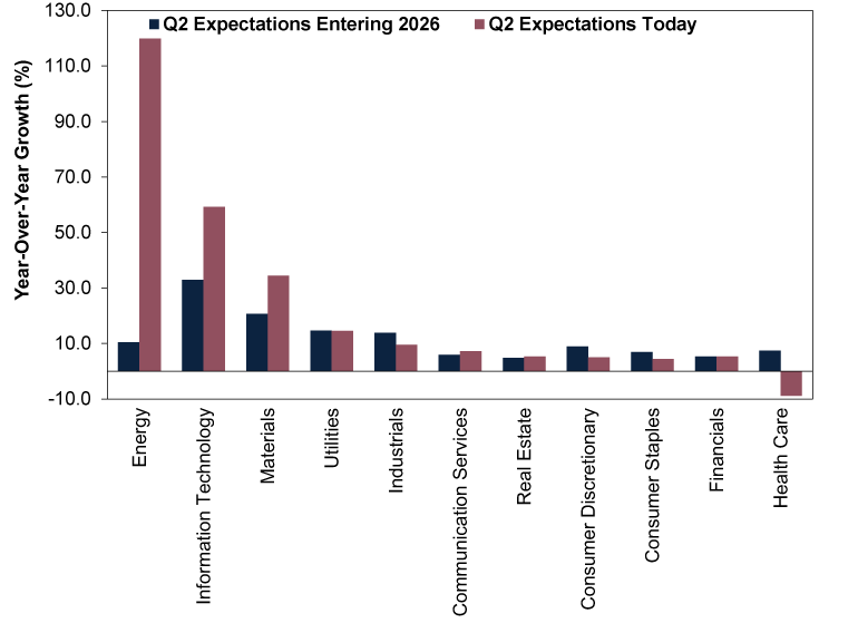 Bar chart with paired dark blue and red vertical bars showing projected year-over-year earnings growth rates by sector, comparing second quarter expectations entering 2026 and second quarter expectations today.  The vertical axis is labeled year-over-year growth in percent, ranging from negative 10 percent to 130 percent. The horizontal axis lists sectors: Information Technology, Materials, Utilities, Industrials, Energy, Consumer Discretionary, Health Care, Consumer Staples, Communication Services, Financials, and Real Estate.  Each sector has two bars: •	Dark blue bars represent second quarter expectations entering 2026. •	Red bars represent second quarter expectations today.  Information Technology shows approximately 33 percent entering 2026 and 58 percent today. Materials shows approximately 21 percent entering 2026 and 35 percent today. Utilities shows approximately 15 percent entering 2026 and 15 percent today. Industrials shows approximately 14 percent entering 2026 and 9 percent today.  Energy shows approximately 10 percent entering 2026 and 116 percent today. Consumer Discretionary shows approximately 9 percent entering 2026 and 5 percent today. Health Care shows approximately 7 percent entering 2026 and negative 1 percent today.  Consumer Staples shows approximately 7 percent entering 2026 and 5 percent today. Communication Services shows approximately 6 percent entering 2026 and 7 percent today. Financials show approximately 5 percent entering 2026 and 5 percent today. Real Estate shows approximately 5 percent entering 2026 and 5 percent today.  Overall, expectations rose significantly for Information Technology, Materials and Energy. Expectations increased slightly for Utilities, Communication Services and Real Estate. For all other sectors, expectations for Q2 earnings fell between 2026’s start and today.