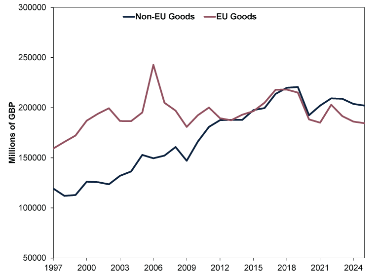 Line chart with two lines: a single solid maroon line representing UK goods exports to the European Union and a single solid dark blue line representing UK goods exports to the non-European Union.  The x-axis shows dates from 1997 to 2025. The y-axis represents millions of pounds sterling, ranging from 50,000 to 300,000.  The maroon line (goods exports to the European Union) begins near 160,000 million pounds sterling in 1997 and rises gradually to around 200,000 by 2002. It fluctuates between approximately 185,000 and 200,000 until 2005, then increases sharply to a peak near 245,000 in 2006. After this peak, the line declines to roughly 180,000 by 2009, then recovers to around 200,000 by 2011. It fluctuates around 185,000 to 200,000 through 2013, before rising to approximately 220,000 in 2017 and 2018. From 2019 onward, the line declines, dropping to about 190,000 around 2020, then fluctuates between roughly 185,000 and 205,000, ending near 185,000 in 2025.  The dark blue line (goods exports to the non-European Union) starts near 120,000 million pounds sterling in 1997 and increases steadily to around 150,000 by 2005. It continues rising to approximately 160,000 by 2008, then dips slightly in 2009 before resuming an upward trend. The line reaches roughly 190,000 by 2011 and continues climbing to about 200,000 by 2016 and peaks near 220,000 in 2019. In 2020, the line drops to approximately 195,000, then recovers to around 210,000 by 2022. From 2023 onward, it declines gradually, ending near 205,000 in 2025.