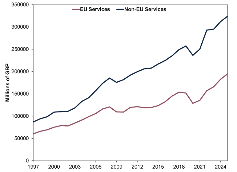 Line chart with two lines: a single solid maroon line representing UK services exports to the European Union and a single solid dark blue line representing UK services exports to the non-European Union.  The x-axis shows dates from 1997 to 2025. The y-axis represents millions of pounds sterling, ranging from 0 to 350,000.  The maroon line (UK services exports to the European Union) begins near 60,000 million pounds sterling in 1997 and rises gradually through the late 1990s and early 2000s, reaching around 80,000 by 2001. After holding steady in 2002, it continues increasing steadily to approximately 120,000 by 2008. The line then dips slightly in 2009 to near 110,000, before rising again to roughly 120,000 by 2011. From 2012 through 2015, the line remains relatively stable between about 115,000 and 125,000. It then increases to approximately 150,000 by 2018, dips to around 130,000 in 2020, and rises again to about 190,000 by 2025.  The dark blue line (UK services exports to the non-European Union) starts near 85,000 million pounds sterling in 1997 and rises steadily through the late 1990s and early 2000s, reaching approximately 140,000 by the mid-2000s. It continues upward to around 180,000 in 2008, dips slightly to about 175,000 in 2009, and then resumes rising to roughly 210,000 by 2013. From 2014 onward, the line continues climbing with fluctuations, reaching about 255,000 in 2019, declining briefly to around 235,000 in 2020, and then increasing again. By 2025, the line reaches approximately 320,000 million pounds sterling.