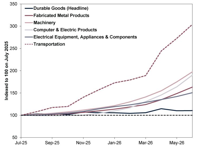 Line chart with five colored solid lines, one gold dashed line, and a black dashed horizontal reference line showing new orders for selected durable goods industries, indexed to 100 in July 2025, from July 2025 to June 2026.  •	Y-axis: Indexed to 100 in July 2025, ranging from 50 to 350. •	X-axis: Monthly observations from July 2025 through June 2026. •	Lines: o	Dark navy blue solid line: Durable Goods (Headline). o	Berry mauve solid line: Fabricated Metal Products. o	Dusty mauve solid line: Machinery. o	Ice blue solid line: Computer and Electric Products. o	Steel blue solid line: Electrical Equipment, Appliances and Components. o	Berry mauve dashed line: Transportation. o	Black dashed horizontal line: Reference level at 100. This line’s purpose is to make it clear visually that all of the selected durable goods industries grew in the period depicted. •	All series begin at 100 in July 2025. •	Transportation (berry mauve dashed line): Rises more rapidly than any other category throughout the period. The line reaches approximately 120 by October 2025, 170 by January 2026, 190 by March 2026, and then accelerates sharply. It rises above 240 in April 2026 and ends just above 300 in June 2026, the highest value on the chart. •	Machinery (dusty mauve line): Increases steadily across the period, rising above 110 by late 2025, reaching approximately 140 by March 2026, and continuing higher. The line ends over 195 in June 2026. •	Computer and Electric Products (ice blue line): Moves gradually higher through late 2025 and early 2026, reaching approximately 120 by February 2026. Growth accelerates in the spring of 2026, and the line ends near 190 in June 2026. •	Fabricated Metal Products (berry mauve solid line): Remains close to 100 through late 2025, then trends upward during 2026. The line rises to approximately 125 by March 2026 and ends near 163 in June 2026. •	Electrical Equipment, Appliances and Components (steel blue line): Increases steadily throughout the period, rising from 100 in July 2025 to approximately 120 by January 2026 and ending near 150 in June 2026. •	Durable Goods (Headline) (dark navy blue line): Grows more slowly than the other subindustry categories. The line fluctuates between approximately 100 and 115 throughout the period, reaches a short-term peak near 115 in April 2026, and ends near 110 in June 2026. •	By June 2026, the categories are ordered from highest to lowest index value as follows: Transportation, Machinery, Computer and Electric Products, Fabricated Metal Products, Electrical Equipment, Appliances and Components, and Durable Goods (Headline).