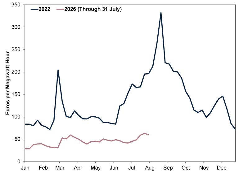 Line chart with two solid lines comparing values in euros during 2022 (dark blue line) and 2026 through 31 July (mauve line).  •	Y-axis: Euros, ranging from 0 to 350. This represents the prices of gas in terms of euros per megawatt hour, based on the region’s benchmark, Dutch TTF prices.  •	X-axis: 12 months of the year, starting with January and ending with December. •	Dark blue line (2022): Begins near 85 euros in January and after a big jump from late February to early March to around 205 euros, the line drops down to around 100 at the end of March and fluctuates between roughly 80 and 115 euros through June. The line then rises above 170 euros in July, increases further to around 200 euros in August, peaks near 330 euros in late August, then declines through the remainder of the year. The line falls to roughly 110 euros in November, rises briefly to around 145 euros in December, and finishes the year near 70 euros. •	Mauve line (2026 through July 31): Begins near 30 euros in January, rises gradually to about 40 euros in February, increases to nearly 60 euros in March, declines toward 40 euros during April, fluctuates between roughly 40 and 50 euros through May and June, then rises to approximately 60 euros by the end of July. The chart shows weekly gas prices in euros for 2022 and for 2026 through 31 July, comparing the differences between the two years. The 2022 series exhibits substantially larger fluctuations and higher peak values than the 2026 series through the period shown.