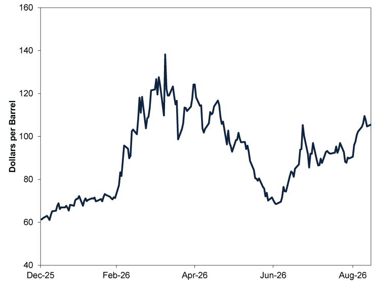 Line chart with a single solid dark blue line showing Brent crude oil prices from 31 December 2025 to 14 September, 2026. •	Y-axis: Dollars per barrel, ranging from 40 to 160. •	X-axis: Dates from December 2025 through mid-September 2026. Trend: •	The line begins near $61 per barrel in late December 2025 and rises gradually to about $72 per barrel by mid February 2026. •	Prices then increase sharply starting in late, reaching a peak around $138 per barrel in early April 2026. •	From March through April 2026, prices fluctuate between approximately $100 and $125 per barrel, with several sharp moves higher and lower. •	Prices trend downward from late April through early June, falling from around $115 per barrel to a low near $68 per barrel in early July 2026. •	From June through July, prices rebound to roughly $105 per barrel, then fluctuate between approximately $85 and $100 per barrel. •	During August and early September 2026, the line trends upward, rising from around $90 per barrel to approximately $110 per barrel before ending near $105 per barrel on September 14, 2026.