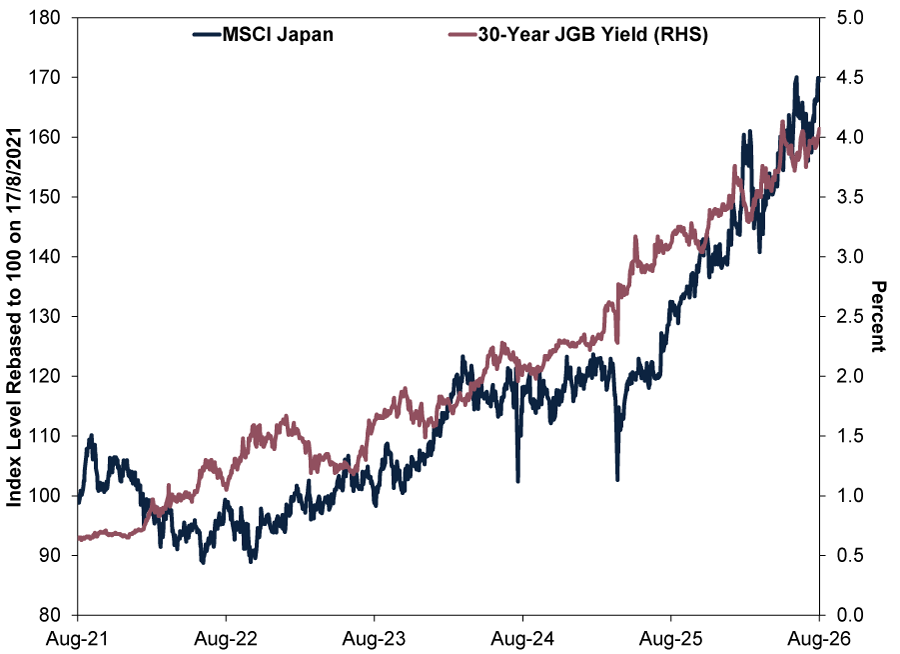 Dual-axis line chart with a solid dark blue line representing the MSCI Japan Index level (left-hand axis) and a solid burgundy line representing the 30-Year Japanese Government Bond Yield (right-hand axis) from August 2021 to August 2026.
•	Left Y-axis: MSCI Japan Index Level Rebased to 100 on 17 August 2021, ranging from 80 to 180.
•	Right Y-axis: 30-Year Japanese Government Bond Yields in percent, ranging from 0.0% to 5.0%.
•	X-axis: Dates from August 2021 through August 2026.
•	Lines:
o	Dark blue solid line: MSCI Japan Index (left-hand scale.
o	Burgundy solid line: 30-Year Japanese Government Bond Yield (right-hand scale).
•	MSCI Japan (dark blue line):
o	Begins near 100 in August 2021.
o	Declines through 2022, fluctuating mostly between 90 and 105, with lows near 90 during mid-2022.
o	Recovers gradually during 2023, moving back above 100 and ending the year near 110.
o	Continues higher through 2024, generally fluctuating between 110 and 122.
o	Experiences several short-lived declines during 2024 and early 2025, including brief drops near 102 to 103.
o	Advances sharply during 2025, rising above 130 by late summer and above 140 by late 2025.
o	Continues climbing through 2026, reaching several peaks near 170, the highest level shown on the chart.
o	Ends near 168 to 170 in August 2026.
•	30-Year Japanese Government Bond Yield (burgundy line):
o	Begins near 0.7% in August 2021.
o	Trends upward through 2022, reaching approximately 1.5% to 1.7%.
o	Fluctuates around 1.4% to 1.8% during 2023.
o	Continues rising during 2024, moving above 2.0% and reaching approximately 2.3% by late 2024.
o	Increases further throughout 2025, rising from approximately 2.5% to above 3.0%.
o	Continues higher during 2026, fluctuating mostly between 3.5% and 4.1%.
o	Ends near 4.1% in mid-August 2026.
•	Both series show an overall upward trend across the period. The MSCI Japan Index rises from approximately 100 to nearly 170, while the 30-Year Japanese Government Bond Yield increases from approximately 0.6% to 4.1%.