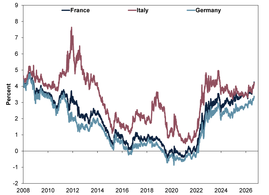 Line chart with three lines: navy blue line for France, mauve line for Italy, and light blue line for Germany, showing 10-year government bond yields from January 2008 to August 2026.
•	Y-axis: Percent, ranging from -2% to 9%.
•	X-axis: Years from 2008 through 2026.
•	Navy blue line (France): Begins near 4.2% in 2008, trends downward over the next decade, reaching approximately 0% in 2020. The line falls modestly below 0% during 2020 through 2022 before rising sharply in 2022. It ends near 4.2% in August 2026.
•	Mauve line (Italy): Begins near 4.5% in 2008 and remains above France and Germany for most of the period. The line rises sharply during 2011 through 2012, peaking near 7.6%, before declining to around 1.1% by 2015. It then rises jaggedly, reaching a peak of 3.6% in late 2018 before falling irregularly to 0.5% in 2021, and then rising sharply in 2022, hitting almost 5.0% in 2023, pulling back and ending near 4.2% in August 2026.
•	Light blue line (Germany): Begins near 4.3% in 2008 and trends lower than the other countries over time. The line falls below 0% between 2019 and 2022, reaching a low near -0.9% in 2020, before rising sharply in 2022. It ends near 3.3% in August 2026.
•	Italy remains the highest-yielding country for most of the period shown, but France overtook it in August 2026.