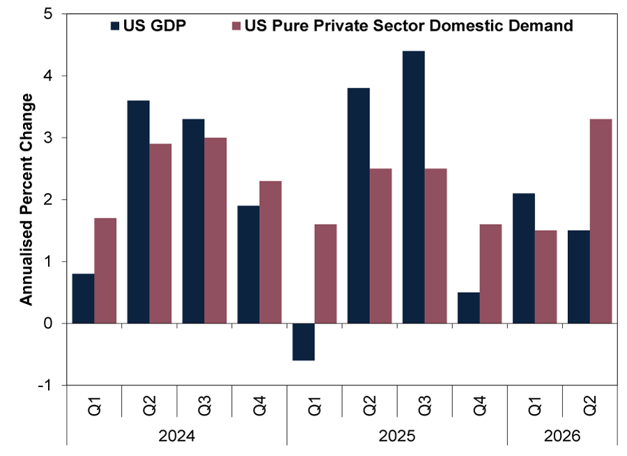Grouped vertical bar chart with dark blue bars representing United States Gross Domestic Product growth and mauve bars representing United States Pure Private Sector Domestic Demand growth, shown as annualised percent changes from Q1 2024 to Q2 2026.
•	Y-axis: Annualized Percent Change, ranging from -1% to 5%.
•	X-axis: Calendar quarters from Q1 2024 through Q2 2026.
•	Bars:
o	Dark blue bars: United States Gross Domestic Product.
o	Mauve bars: United States Pure Private Sector Domestic Demand.
Values shown by quarter:
•	Q1 2024: Gross Domestic Product approximately 0.8%; Pure Private Sector Domestic Demand approximately 1.7%.
•	Q2 2024: Gross Domestic Product approximately 3.6%; Pure Private Sector Domestic Demand approximately 2.9%.
•	Q3 2024: Gross Domestic Product approximately 3.3%; Pure Private Sector Domestic Demand approximately 3.0%.
•	Q4 2024: Gross Domestic Product approximately 1.9%; Pure Private Sector Domestic Demand approximately 2.3%.
•	Q1 2025: Gross Domestic Product approximately -0.6%; Pure Private Sector Domestic Demand approximately 1.6%.
•	Q2 2025: Gross Domestic Product approximately 3.8%; Pure Private Sector Domestic Demand approximately 2.5%.
•	Q3 2025: Gross Domestic Product approximately 4.4%; Pure Private Sector Domestic Demand approximately 2.5%.
•	Q4 2025: Gross Domestic Product approximately 0.5%; Pure Private Sector Domestic Demand approximately 1.6%.
•	Q1 2026: Gross Domestic Product approximately 2.1%; Pure Private Sector Domestic Demand approximately 1.5%.
•	Q2 2026: Gross Domestic Product approximately 1.5%; Pure Private Sector Domestic Demand approximately 3.3%.
•	The highest United States Gross Domestic Product value occurs in Q3 2025 at approximately 4.4%.
•	The lowest United States Gross Domestic Product value occurs in Q1 2025 at approximately -0.6%, the only negative value shown in the chart.
•	United States Pure Private Sector Domestic Demand remains positive throughout the entire period, ranging from approximately 1.5% to 3.3%.
•	The highest United States Pure Private Sector Domestic Demand value occurs in Q2 2026 at approximately 3.3%.