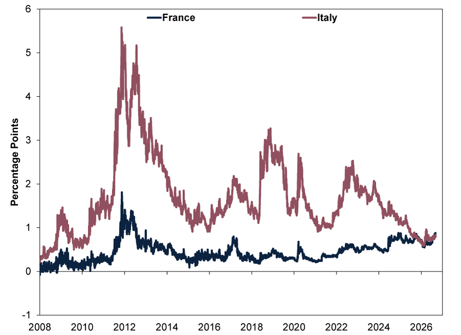 Line chart with two lines: navy blue line for France and mauve line for Italy, showing the spread between each country’s 10-year government bond yield and Germany’s 10-year government bond yield from January 2008 to August 2026.
•	Y-axis: Percentage points, ranging from -1 to 6.
•	X-axis: Years from 2008 through 2026.
•	Navy blue line (France): Starts near 0 percentage points in 2008 and remains generally below 0.5 percentage point through 2011. The line rises to a peak near 1.8 percentage points in 2012, then declines gradually to approximately 0.3 percentage point by 2015. It fluctuates mostly between 0.2 and 0.6 percentage point from 2015 through 2022 before trending higher. The line ends near 0.8 percentage point in early 2026.
•	Mauve line (Italy): Starts near 0.3 percentage point in 2008 and remains between approximately 0.5 and 1.5 percentage points through 2010. The line rises sharply during 2011 and 2012, peaking near 5.5 percentage points, before declining steadily to around 1.2 percentage points by 2015. It fluctuates between roughly 1.0 and 3.2 percentage points from 2015 through 2024, with notable increases around 2018 to 2020 and again in 2022 to 2023. The line trends lower after 2023 and ends near 0.8 percentage point in August 2026.
•	Both lines remain above 0 percentage points throughout the period shown. Italy’s spread is consistently higher and more volatile than France’s spread for most of the chart, especially in 2011 – 2012, during the eurozone sovereign debt crisis. By August 2026, the spreads for France and Italy converge at approximately the same level, 0.8 percentage point.