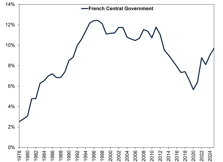 Line chart with a single navy blue line labelled “French Central Government”, showing French central government interest payments as a percentage of tax revenue from 1978 to 2025.
•	Y-axis: Percent, ranging from 0% to 14%.
•	X-axis: Years from 1978 through 2025.
•	Navy blue line: Starts near 2.5% in 1978 and rises steadily through the early 1980s, reaching approximately 6% by 1983 and 7% by the mid-1980s. The line continues upward through the early and mid-1990s, peaking near 12.5% between 1996 and 1998.
•	From 1999 through 2013, the line fluctuates between approximately 10.5% and 12%, with several local highs near 12% and lows near 10.5%.
•	Beginning in 2013, the line trends downward, falling from approximately 11% to a low near 5.5% in 2020.
•	After 2020, the line rises sharply, reaching roughly 8.8% in 2022, easing slightly in 2023, and ending near 9.7% in 2025.
•	The highest level occurs in the late 1990s at approximately 12.5%, whilst the lowest level occurs at the beginning of the series in 1978 at approximately 2.5%.