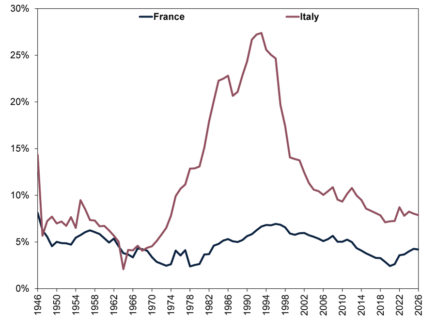 Line chart with two lines: navy blue line for France and mauve line for Italy, showing general (including state and local) government interest payments as a percentage of tax revenue from 1946 to 2026.
•	Y-axis: Percent, ranging from 0% to 30%.
•	X-axis: Years from 1946 through 2026.
•	Navy blue line (France): Begins near 8% in 1946 and declines to approximately 5% by the early 1950s. The line fluctuates between roughly 4% and 6% through the 1950s and early 1960s before falling to around 3% in the early 1970s. It rises gradually through the 1980s and 1990s, reaching a peak near 7% in the mid-1990s. Afterward, the line trends lower, fluctuating mostly between 4% and 6% through the 2000s and 2010s, reaching a low near 2.4% in 2020 before rising to approximately 4.2% by 2026.
•	Mauve line (Italy): Begins near 14% in 1946, declines to approximately 6% by the late 1940s, and fluctuates between 6% and 9% through most of the 1950s. The line falls to around 2% in the mid-1960s before rising steadily through the 1970s and early 1980s. It increases sharply during the 1980s and early 1990s, exceeding 20% and reaching a peak near 27% in 1993. The line then declines substantially through the late 1990s and 2000s, falling to around 10% by the mid-2000s. It fluctuates mostly between 7% and 11% thereafter and ends near 8% in 2026.
•	Italy’s line remains above France’s line for nearly the entire period shown. The widest gap occurs during the early and mid-1990s, when Italy exceeds 20% whilst France remains near 6% to 7%.
•	By 2025, France is near 4% and Italy is near 8%.