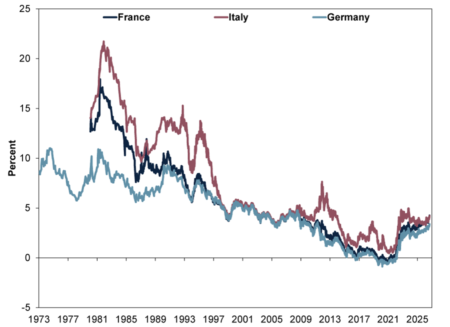 Line chart with three lines: navy blue line for France, mauve line for Italy, and light blue line for Germany, showing 10-year government bond yields from 1973 to 2026.
•	Y-axis: Percent, ranging from -5% to 25%.
•	X-axis: Years from 1973 through 2026.
•	Navy blue line (France): Begins around 13% in 1980, rises to a peak near 17% in the early 1980s, then trends downward through 2021, falling below 8% in the early 1990s, 5% in the late 1990s and 3% in the 2010s. It falls below 0% around 2021 and then rises, ending near 4.2% in August 2026.
•	Mauve line (Italy): Begins around 14% in 1980 and rises sharply to more than 20% in the early 1980s, before falling into a 9% to 15% range through the late 1980s and mid-1990s. After the late 1990s, it declines substantially, falling below 5% by the mid-2000s. The line rises to 8% in 2011 then falls into a roughly 1.0% – 2.5% range in the mid-2010s. It rises to 3.6% in 2018, falls to 0.5% in the early 2000s, rises sharply in 2022, peaking near 5.0% in 2023 and ends at 4.2% in August 2026.
•	Light blue line (Germany): Begins near 8% in 1973, fluctuates between approximately 6% and 11% through the 1970s and 1980s, then trends downward over subsequent decades. The line falls below 2% in the early 2010s, drops slightly below 0% around 2020 through 2021 and rises afterward to end at 3.3% in August 2026.
•	All three countries show a long-term decline in 10-year yields from their early 1980s highs. France and Germany fall to approximately 0% around 2020 through 2021 before increasing again. Italy records the highest values throughout most of the period, particularly during the 1980s and 1990s. By August 2026, all three countries converge in a range of approximately 3% to 4%.