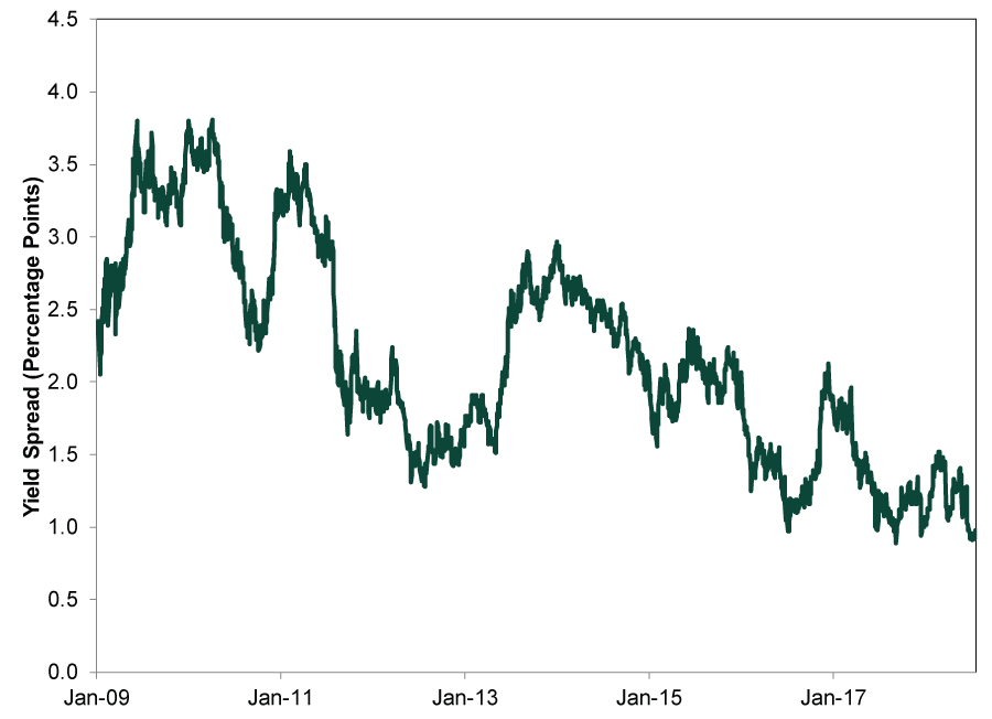 Yield Spread Since 2009