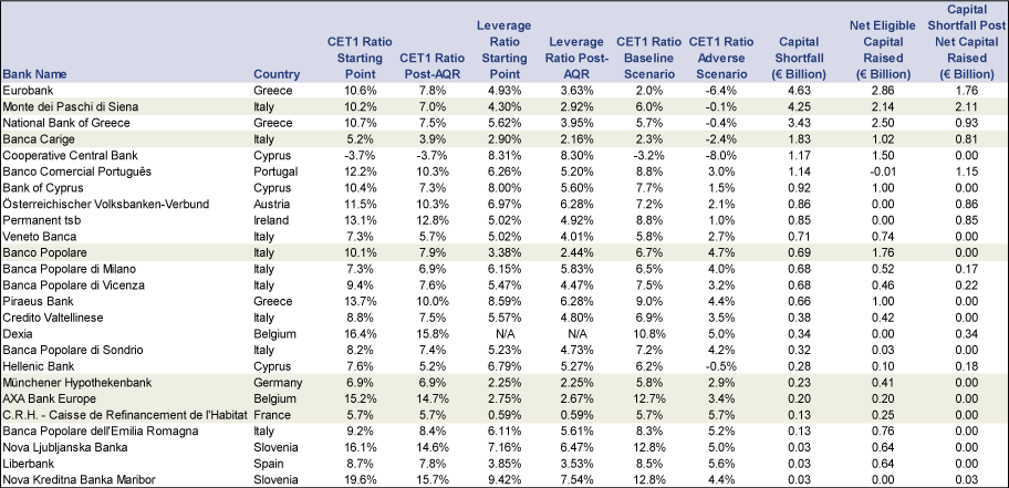 European Central Bank benchmark capital ratio