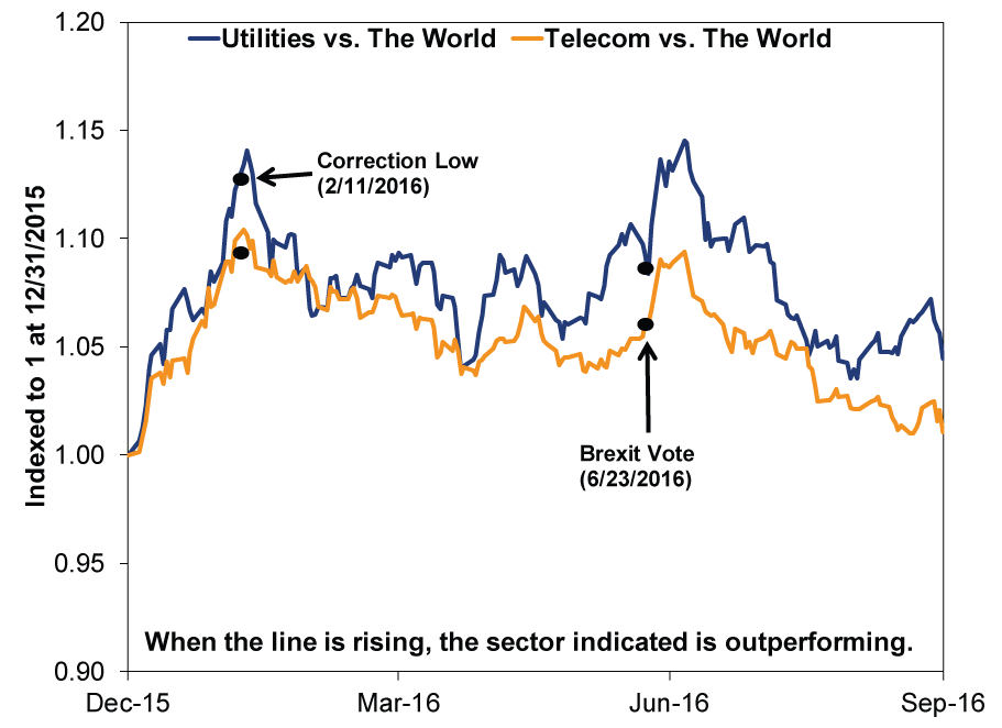 Utilities' and Telecom's Narrow Outperformance