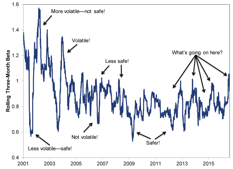 MSCI World Telecom Rolling 3-Month Beta